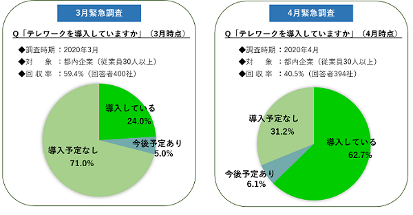 東京都「テレワーク導入率緊急調査結果」