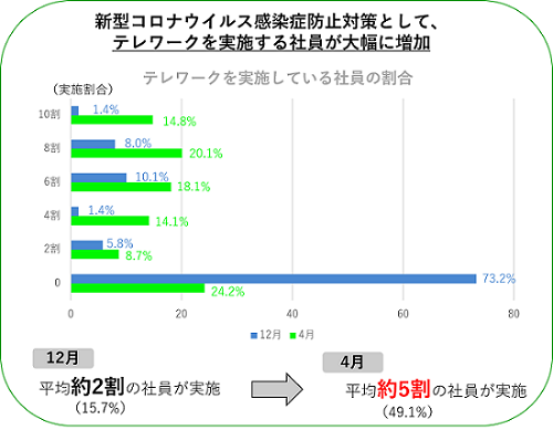 東京都「テレワーク導入率緊急調査結果」