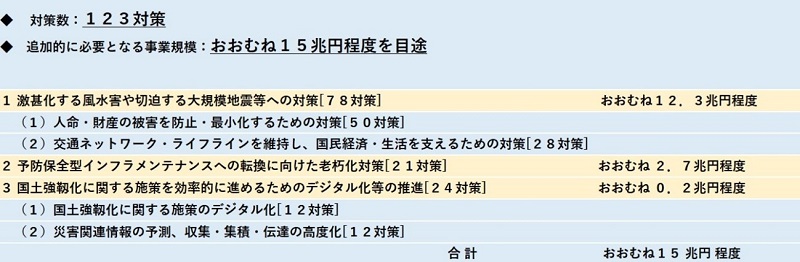 １．	防災・減災、国土強靭化のための5ヶ年加速化対策について