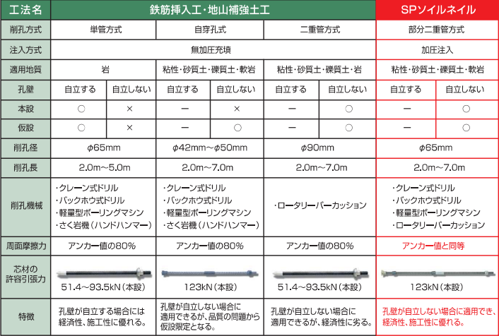 地山補強土工法との比較