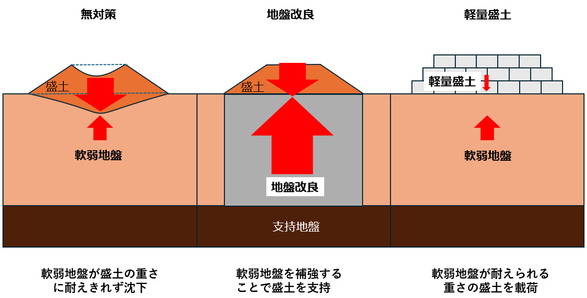 地盤改良と軽量盛土の違い_イラスト.png