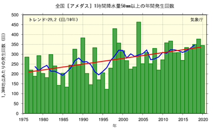 気象庁「全国（アメダス）1時間降水量50mm以上の年間発生回数」