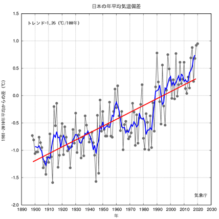 気象庁「日本の年平均気温偏差の経年変化（1898〜2020年）」