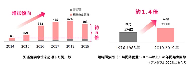 氾濫危険水位を超過した河川敷の増加