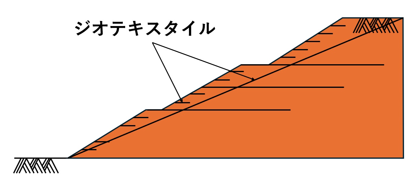 長大のり面の場合の敷設図