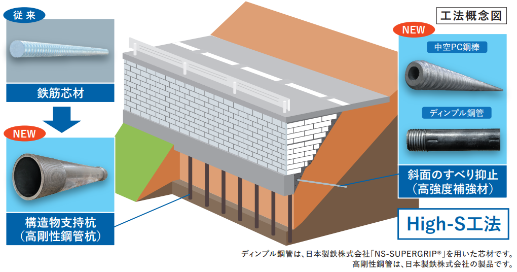 High-S工法｜補強土工法・製品を提供するヒロセ補強土株式会社｜補強土