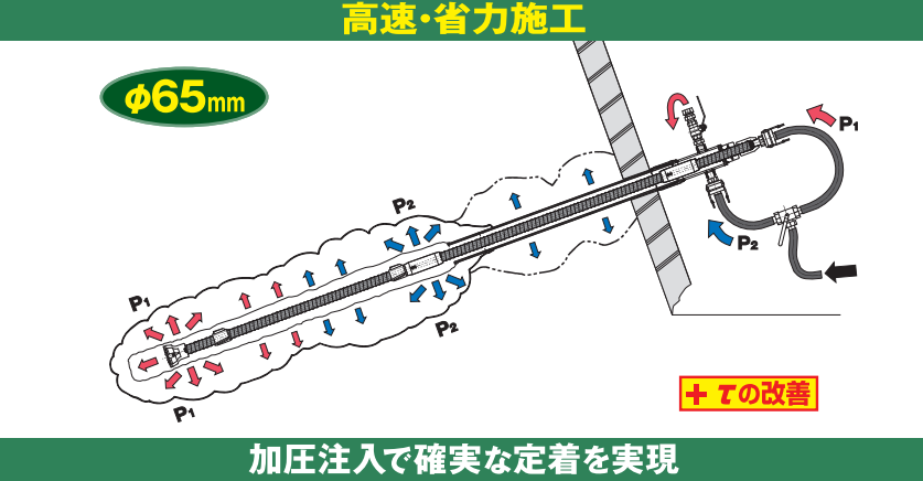 注入式本設ロックボルト工法＜SPソイルネイル＞