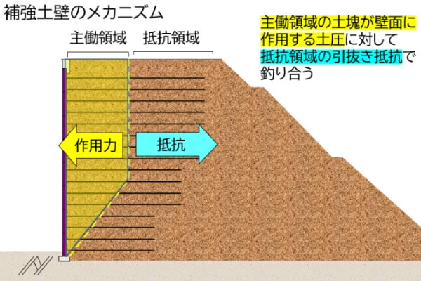 補強土壁のメカニズム