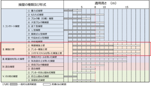 擁壁形式の適用高さ目安(グラフ)