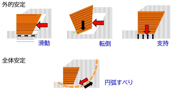 外的安定検討・全体安定検討