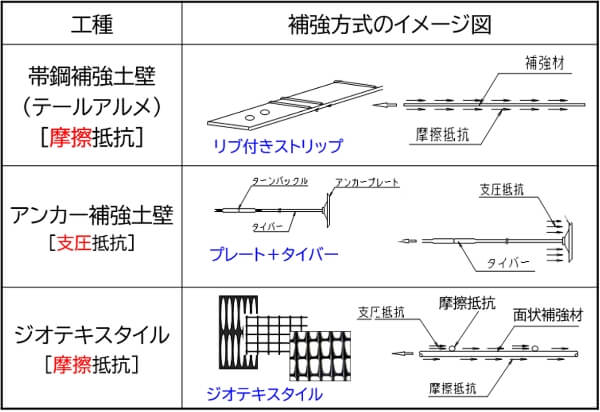 補強材と補強効果