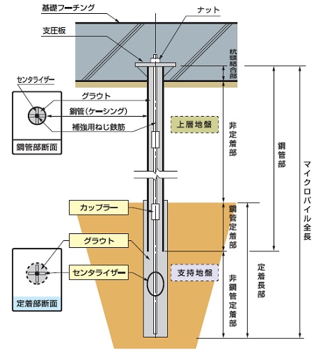 高耐力マイクロパイル工法とは？