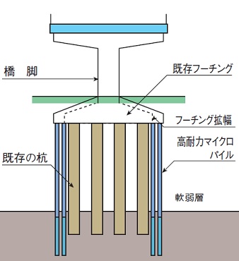 高耐力マイクロパイル　構造物（橋脚）基礎の耐震補強