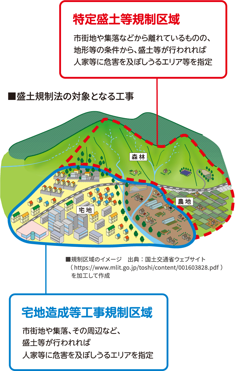 盛土規制法の規制区域イメージ。宅地周辺を青枠の宅地造成等工事規制区域、山地・森林を含む広域を赤破線の特定盛土等規制区域として示している。