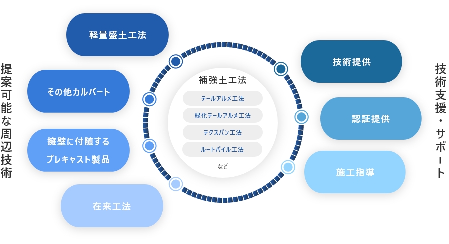 多種多様な実績と幅広い商品群