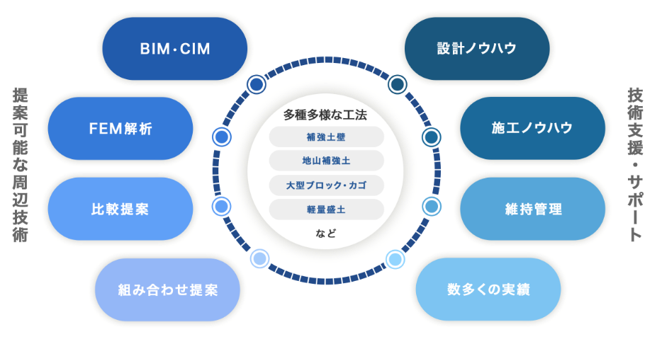 設計の精緻化・⾼度化に向けた取り組み