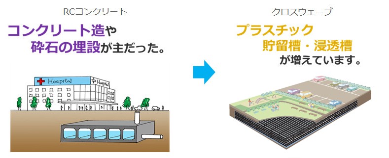 高い空隙率で都市型洪水を防ぐプラスチック貯留材「クロスウェーブ」